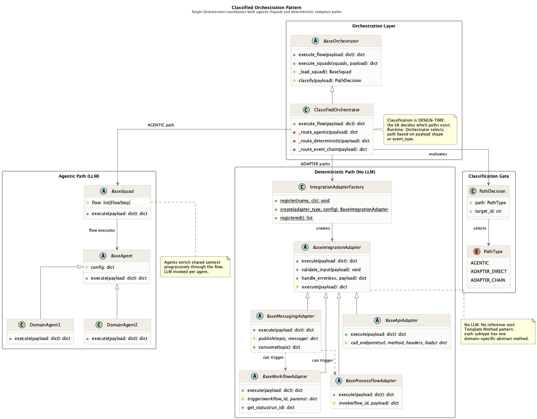 Classified Orchestration Pattern class diagram