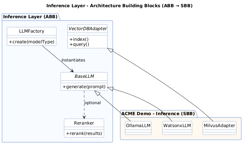 Inference Layer Pattern diagram