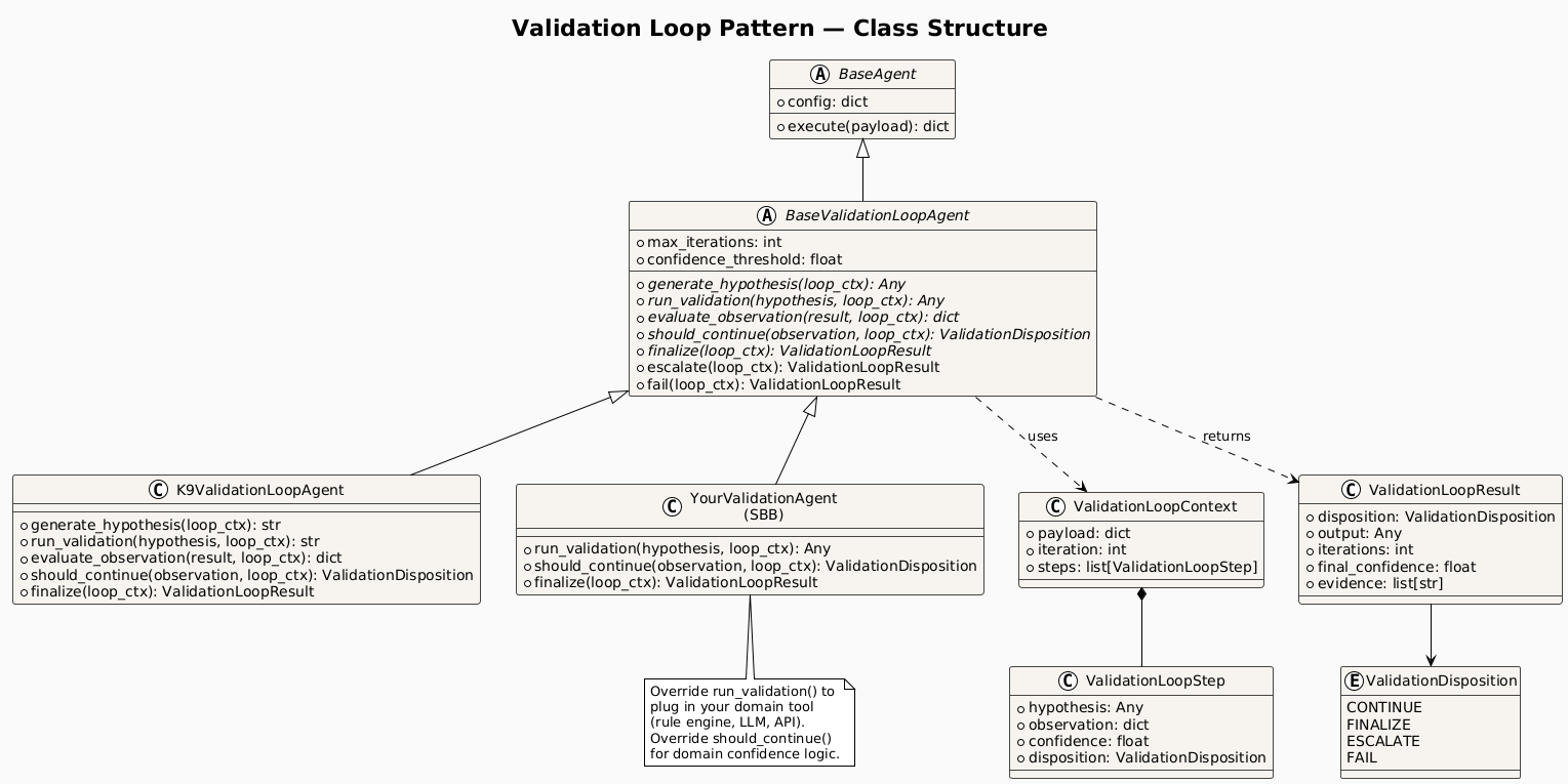 Validation Loop Pattern diagram